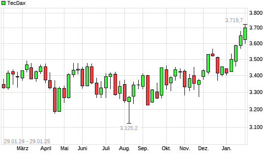 TecDax mit neuem 3-Jahres-Hoch
