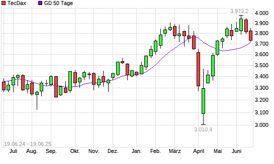 TecDax unter 50-Tage-Linie