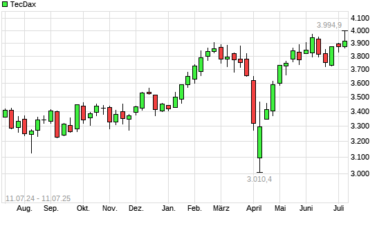 TecDax mit neuem 3-Jahres-Hoch