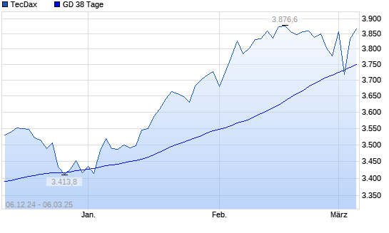 TecDax über 38-Tage-Linie