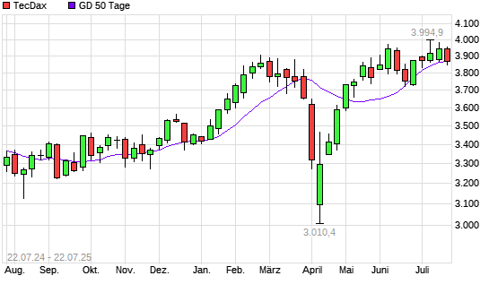 TecDax unter 50-Tage-Linie