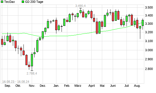 TecDax über 200-Tage-Linie