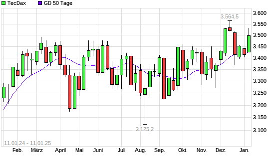 TecDax unter 50-Tage-Linie
