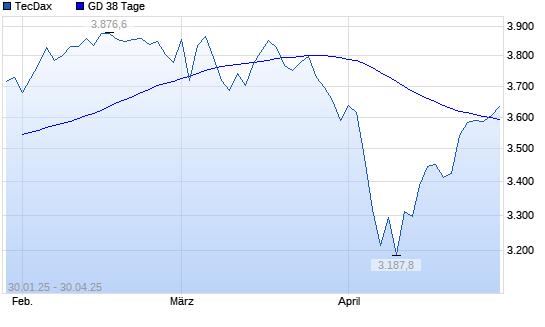 TecDax unter 38-Tage-Linie