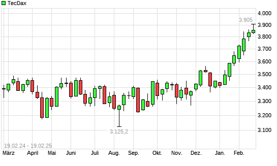 TecDax mit neuem 3-Jahres-Hoch