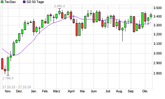 TecDax unter 50-Tage-Linie