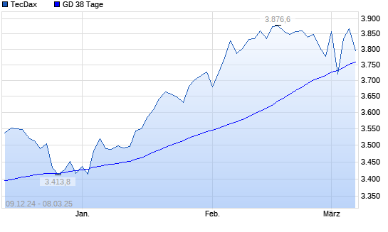 TecDax unter 38-Tage-Linie