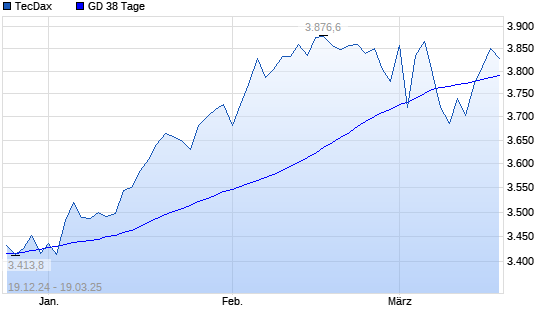 TecDax unter 38-Tage-Linie