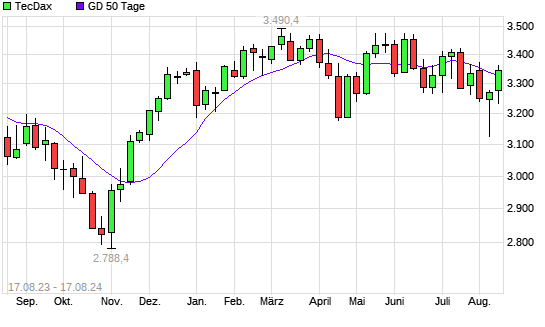 TecDax unter 50-Tage-Linie