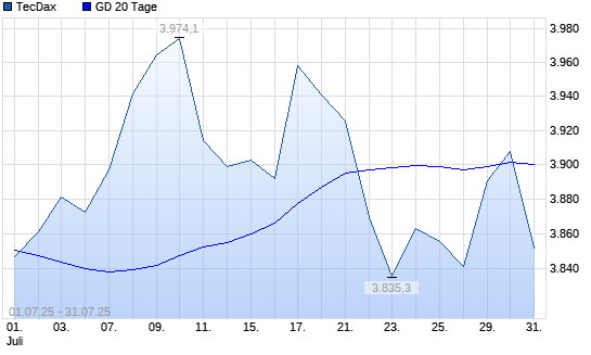 TecDax über 20-Tage-Linie