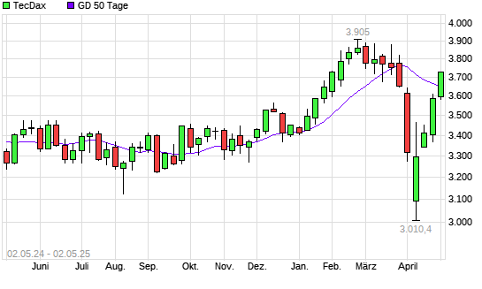 TecDax unter 50-Tage-Linie