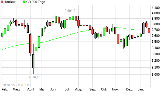 TecDax unter 200-Tage-Linie