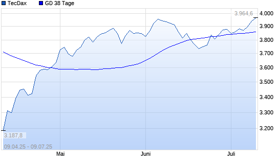TecDax unter 38-Tage-Linie
