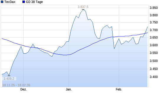 TecDax &uuml;ber 38-Tage-Linie