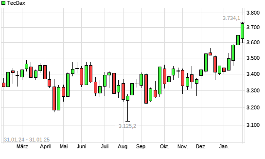 TecDax mit neuem 3-Jahres-Hoch