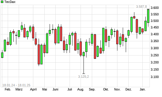TecDax mit neuem 12-Monats-Hoch