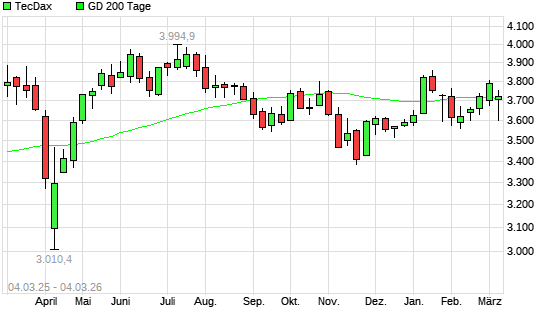 TecDax unter 200-Tage-Linie
