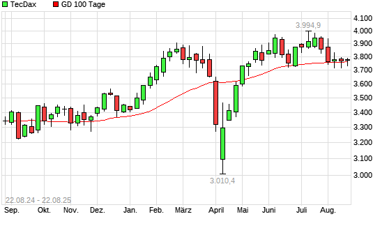 TecDax unter 100-Tage-Linie