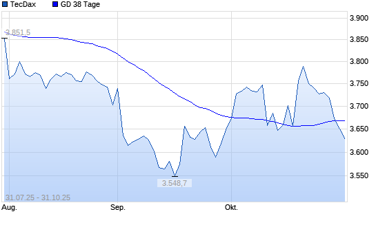 TecDax unter 38-Tage-Linie