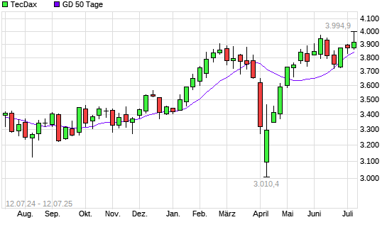 TecDax unter 50-Tage-Linie