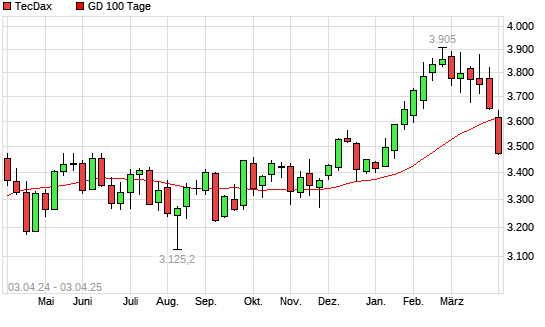 TecDax unter 100-Tage-Linie
