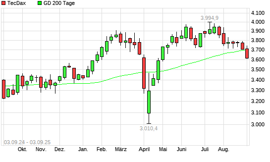 TecDax unter 200-Tage-Linie