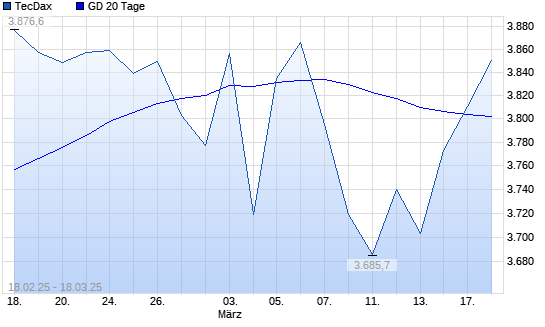 TecDax &uuml;ber 20-Tage-Linie