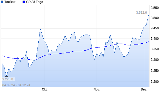 TecDax unter 38-Tage-Linie