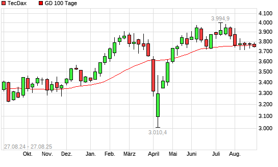 TecDax unter 100-Tage-Linie