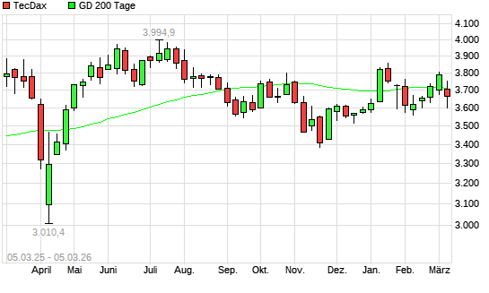 TecDax &uuml;ber 200-Tage-Linie