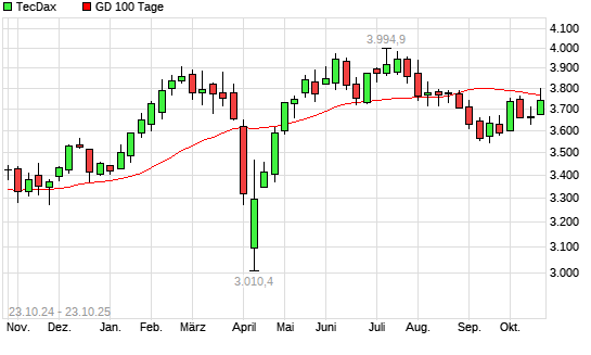 TecDax unter 100-Tage-Linie