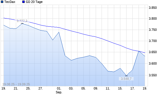 TecDax über 20-Tage-Linie