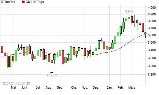 TecDax unter 100-Tage-Linie
