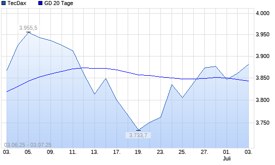 TecDax über 20-Tage-Linie