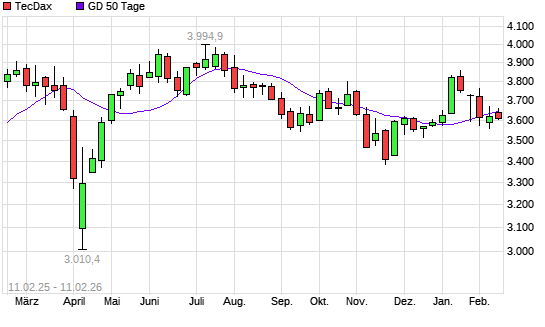 TecDax &uuml;ber 50-Tage-Linie
