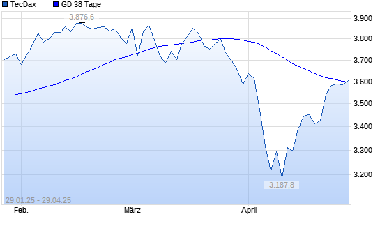 TecDax über 38-Tage-Linie