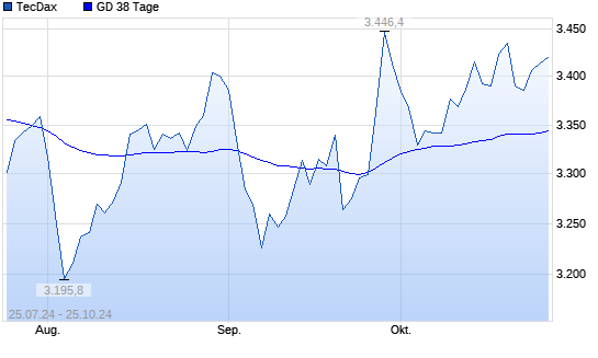 TecDax unter 38-Tage-Linie
