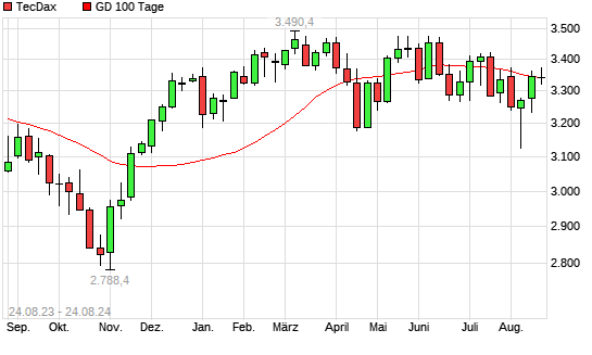 TecDax über 100-Tage-Linie