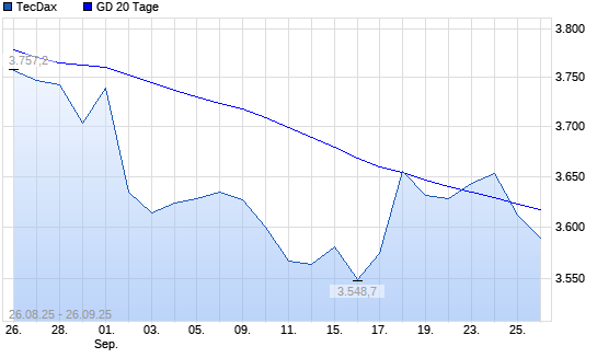 TecDax unter 20-Tage-Linie
