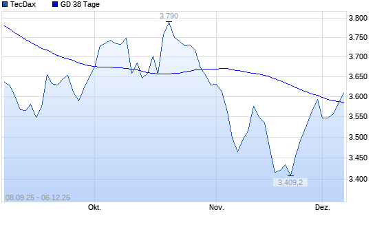 TecDax über 38-Tage-Linie