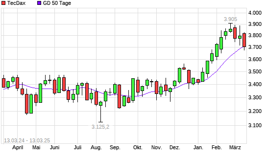TecDax über 50-Tage-Linie