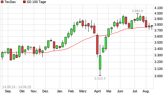 TecDax über 100-Tage-Linie