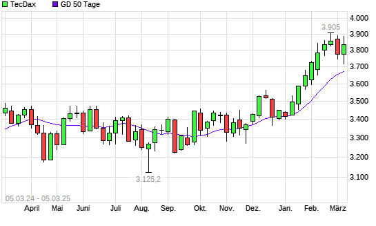 TecDax unter 50-Tage-Linie