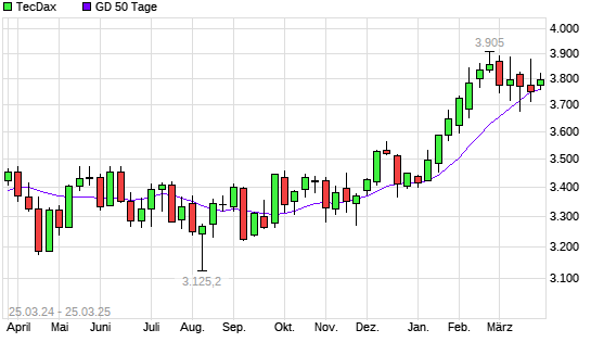 TecDax unter 50-Tage-Linie