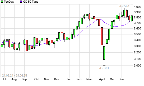 TecDax unter 50-Tage-Linie