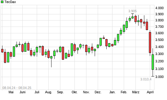 TecDax mit neuem 6-Monats-Tief