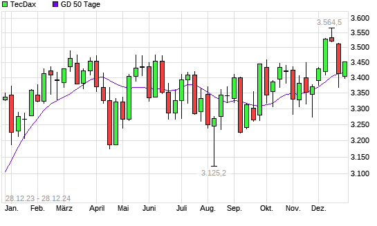 TecDax unter 50-Tage-Linie