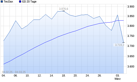 TecDax über 20-Tage-Linie