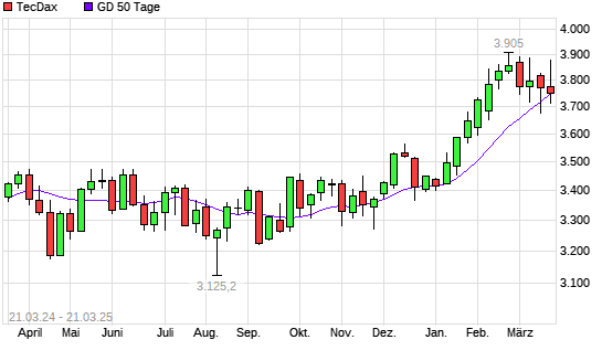 TecDax unter 50-Tage-Linie