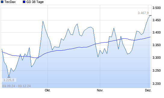 TecDax unter 38-Tage-Linie